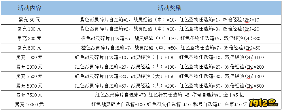 1912yx《暗黑封魔录》终身累充充值奖励活动